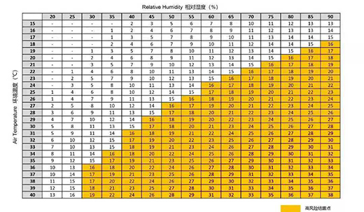 激光器環(huán)境溫度、相對(duì)溫度具體控制標(biāo)準(zhǔn)對(duì)照表
