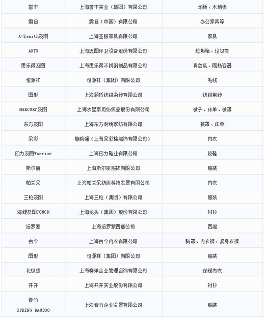 第一批第二批上海市重點商標(biāo)保護名錄6