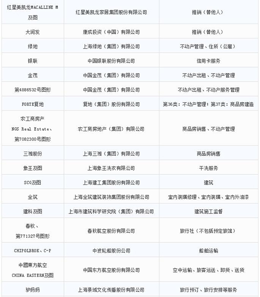 第一批第二批上海市重點商標(biāo)保護名錄9